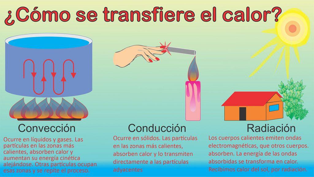transferencia de calor