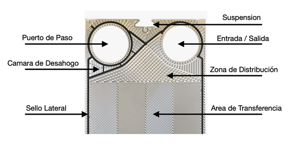 componentes del intercambiador