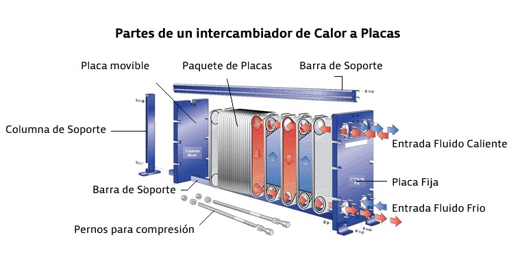 componentes del intercambiador